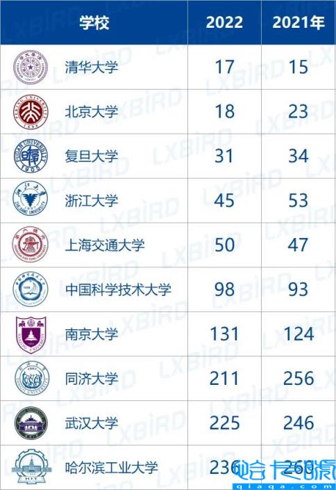香港大学排名2022最新排名榜,香港大学排名世界第几(附2022年最新排名前十榜单)