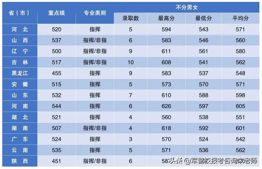 2022军校排名和军校分数线(附2022年最新排名前十榜单)