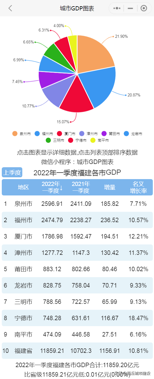 2022福建最发达的城市排名,福建省内经济实力排名(附2022年最新排行榜前十名单)