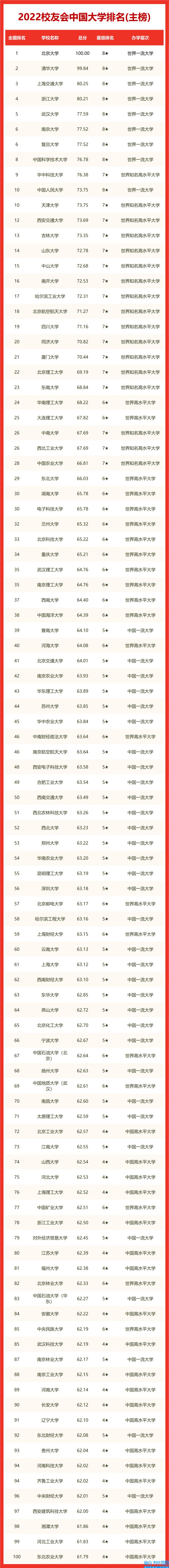 2022校友会大学排行榜,校友会排名(附2022年最新排名前十榜单)