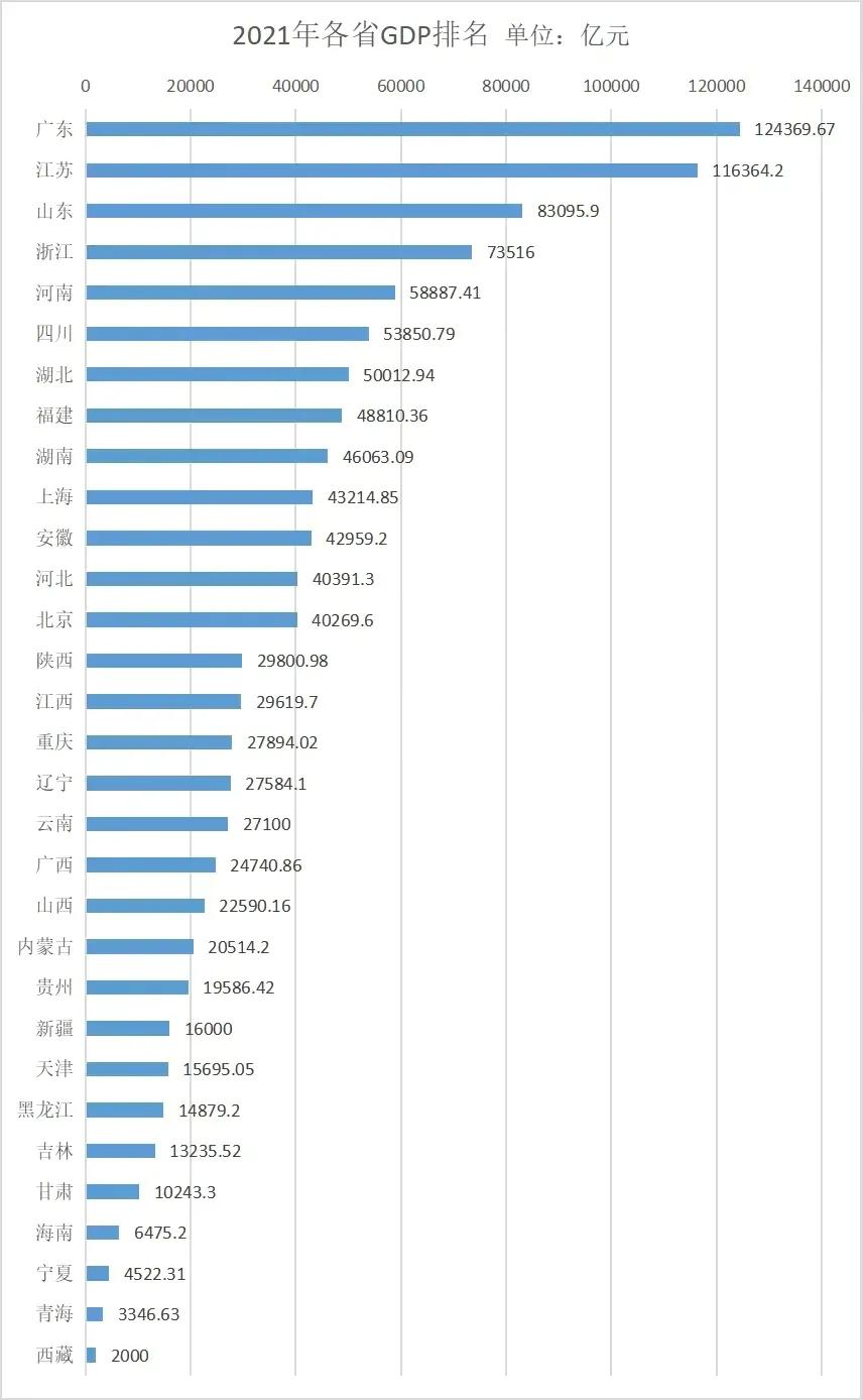 河南gdp全国排名第几,全国各省GDP排名2022年(附2022年最新排行榜前十名单)