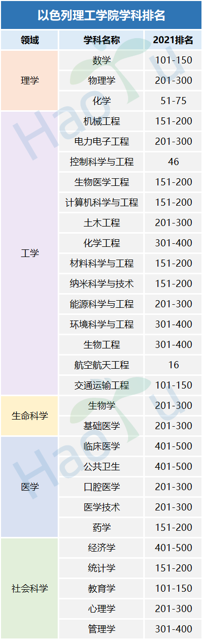 2022以色列大学世界排名,以色列有哪些大学(附2022年最新排行榜前十名单)