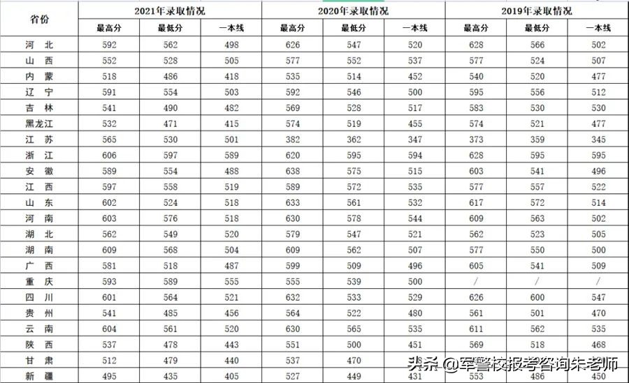 2022军校排名和军校分数线(附2022年最新排名前十榜单)