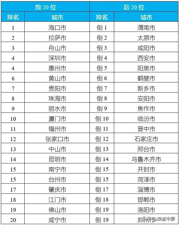 中国雾霾城市排名表,盘点中国气候最佳的八个城市(附2022年最新排行榜前十名单)