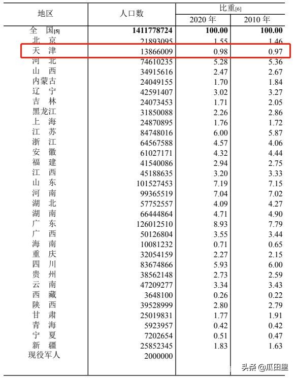 天津市人口2022总人数是多少,天津市2022年人口普查数据(附2022年最新排行榜前十名单)