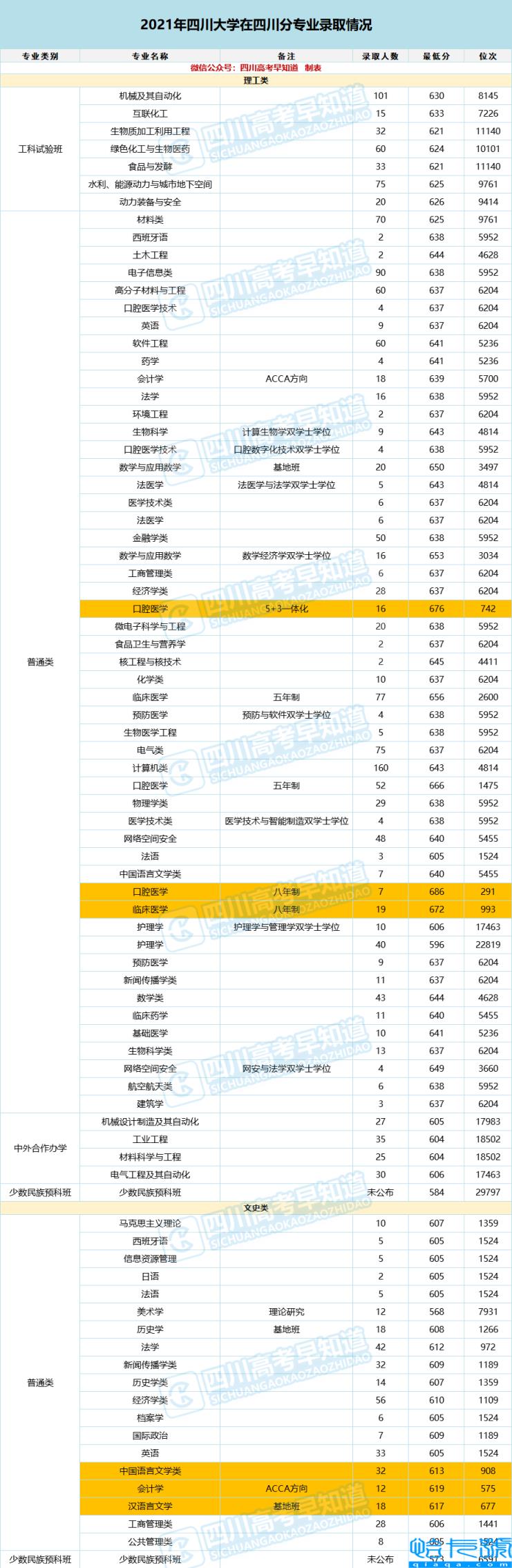 川大录取分数线是多少,四川大学公布2022年专业分数线(附2022年最新排名前十榜单)