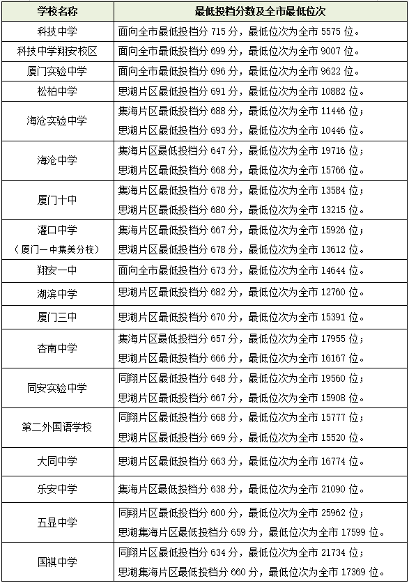 厦门十大高中学校2022年最新排名榜 附各高中中考录取分数插图6 厦门十大高中学校2022年最新排名榜,附各高中中考录取分数(附2022年最新排名前十榜单)