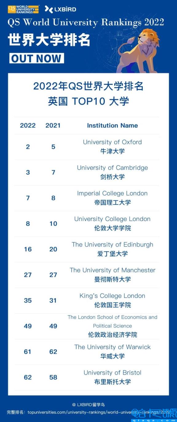 香港大学排名2022最新排名榜,香港大学排名世界第几(附2022年最新排名前十榜单)