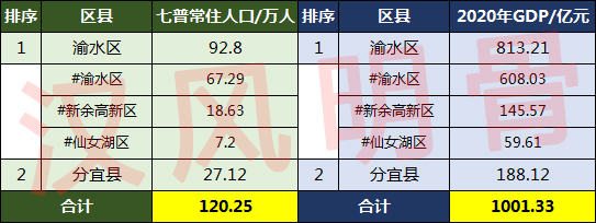 新余人口2022总人数口是多少,新余人口分布(附2022年最新排行榜前十名单)