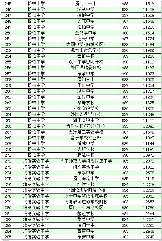 厦门十大高中学校2022年最新排名榜 附各高中中考录取分数插图15 厦门十大高中学校2022年最新排名榜,附各高中中考录取分数(附2022年最新排名前十榜单)