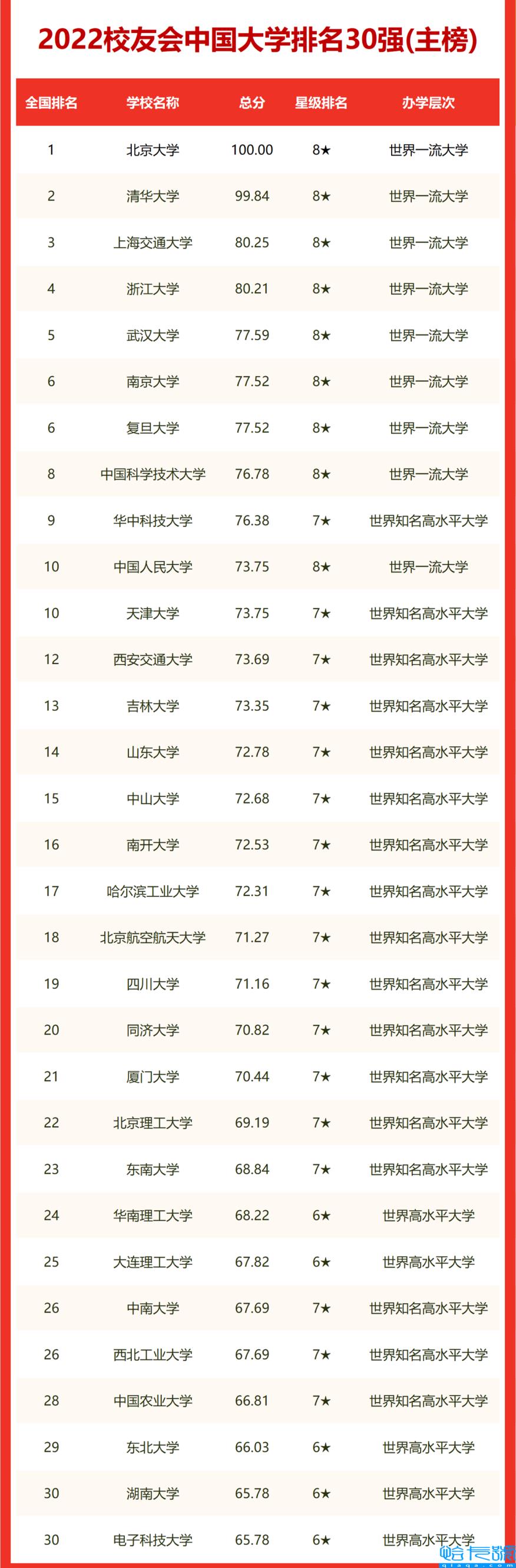 2022校友会大学排行榜,校友会排名(附2022年最新排名前十榜单)