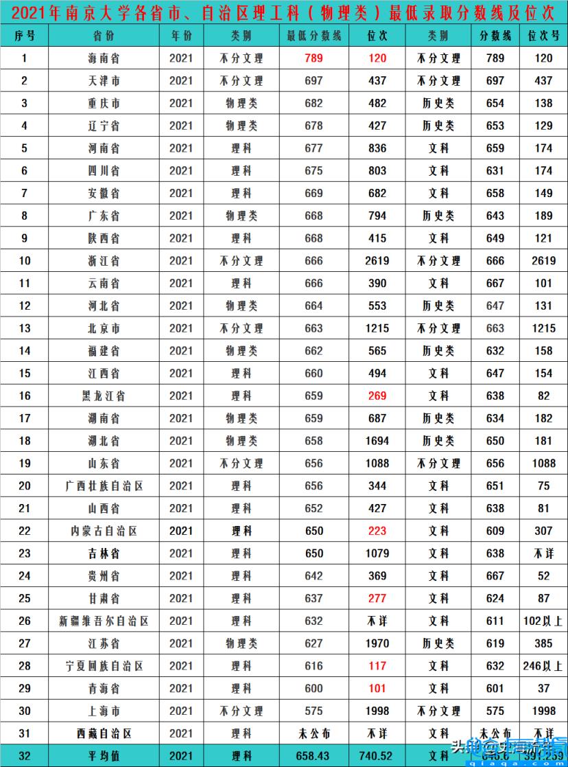 南大录取分数线,2022(附2022年最新排名前十榜单)