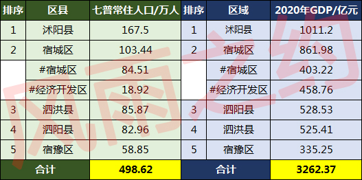 宿迁人口2022总人数口,宿迁各县人口数量一览(附2022年最新排行榜前十名单)