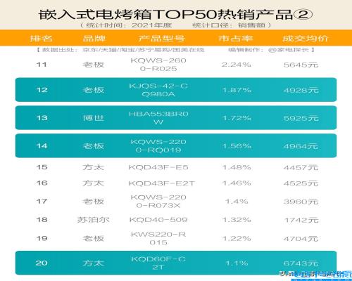 烤箱十大公认品牌排行榜,烤箱牌子好用的排名榜(附2022年最新排名前十榜单)