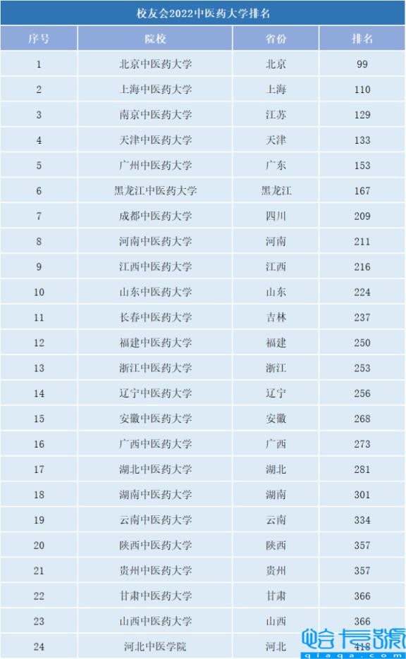2022年中国中医药大学排名最新,全国中医学院校排名大全(附2022年最新排名前十榜单)