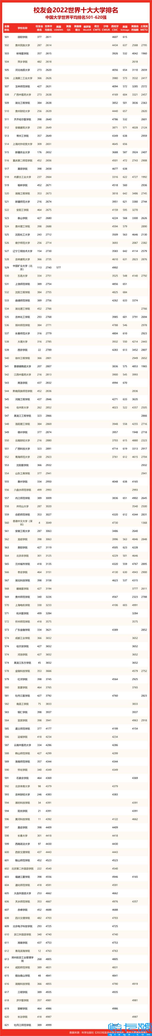 qs2022年世界大学排名完整榜单,2022年QS世界大学排名完整版(附2022年最新排名前十榜单)
