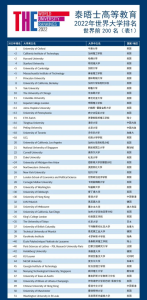 2022年泰晤士世界大学排名完整版(THE世界大学排名出炉)插图4 2022年泰晤士世界大学排名完整版,THE世界大学排名出炉(附2022年最新排行榜前十名单)