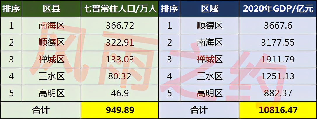 佛山市人口2022总人数口是多少,佛山市各区人口一览表(附2022年最新排行榜前十名单)