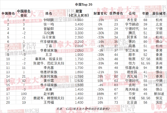 1647498552903089.jpg 2022胡润富豪榜中国富豪榜(附2022年最新排行榜前十名单)