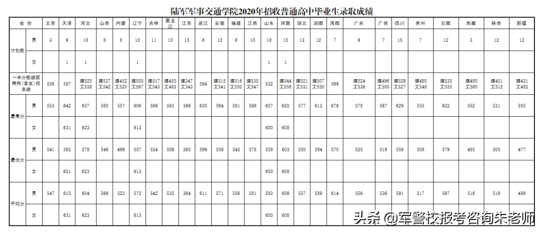 2022军校排名和军校分数线(附2022年最新排名前十榜单)
