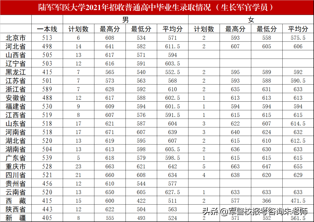 2022军校排名和军校分数线(附2022年最新排名前十榜单)