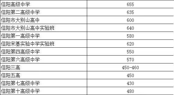信阳最好的高中排名前十名的学校(2023信阳市重点公办中学一览表)插图6 信阳最好的高中排名前十名的学校,2023信阳市重点公办中学一览表(附2022年最新排行榜前十名单)