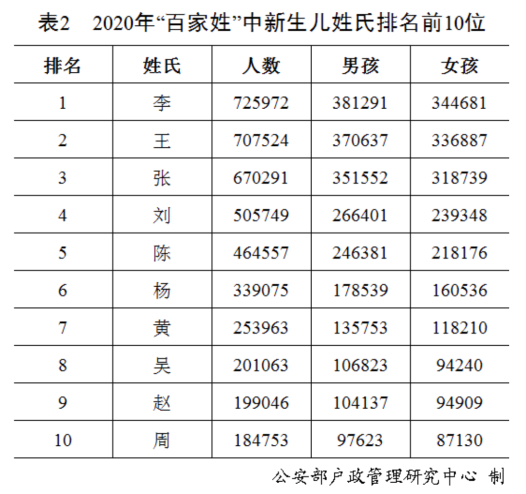 姓氏排名,“百家姓”最新排行出炉!快来看你排第几(附2022年最新排行榜前十名单)