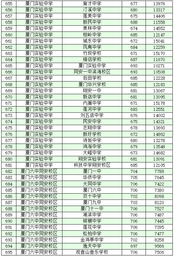 厦门十大高中学校2022年最新排名榜 附各高中中考录取分数插图25 厦门十大高中学校2022年最新排名榜,附各高中中考录取分数(附2022年最新排名前十榜单)
