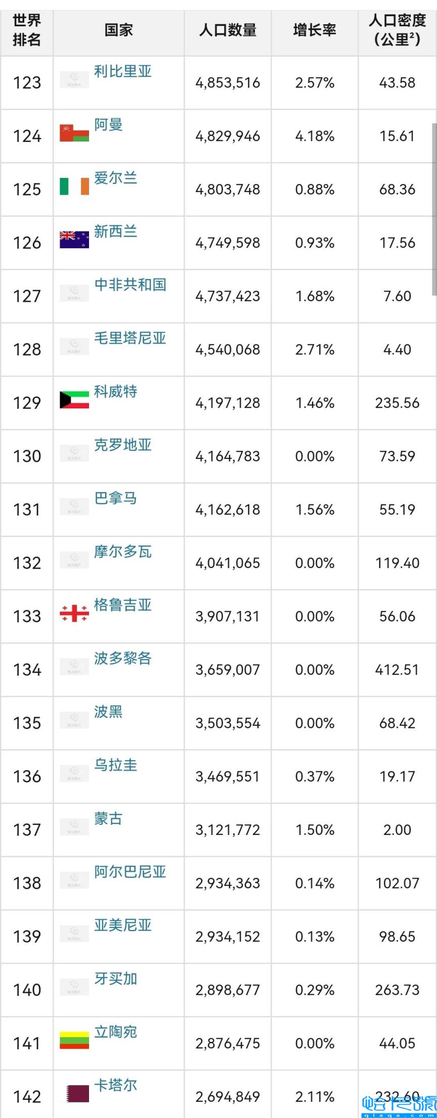 世界各国人口排行榜,中印美前三,全球人口排名前十位国家(附2022年最新排名前十榜单)
