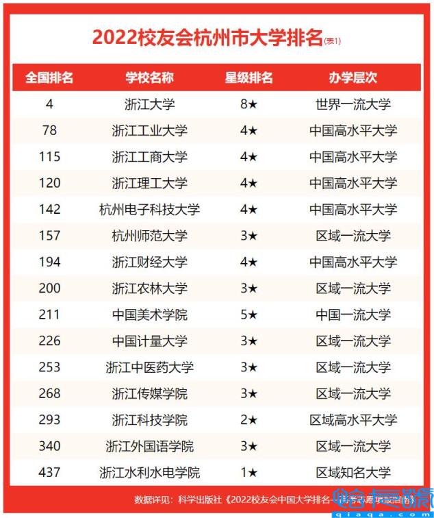 杭州有什么大学排名,排名靠前的杭州高校名称(附2022年最新排名前十榜单)