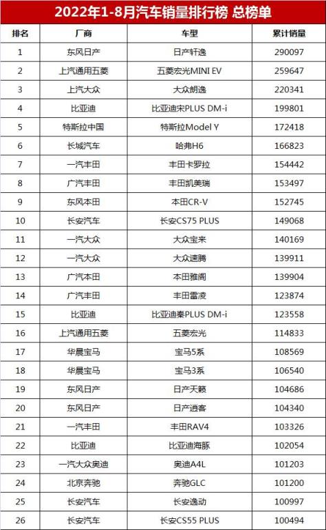 最新汽车销量排行榜总榜单,家用轿车销售排行榜前十名(附2022年最新排名前十榜单)