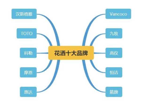 淋浴花洒套装十大名牌(国产花洒十大品牌排行榜)-1 淋浴花洒套装十大名牌,国产花洒十大品牌排行榜(附2022年最新排行榜前十名单)