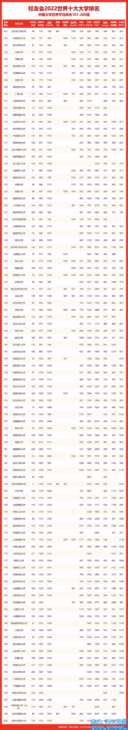 qs2022年世界大学排名完整榜单,2022年QS世界大学排名完整版(附2022年最新排名前十榜单)