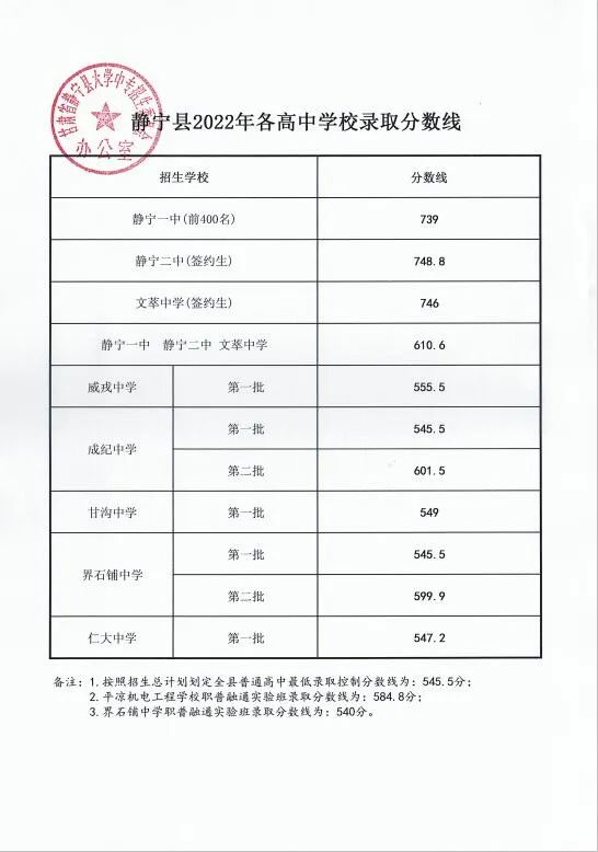 平凉最好的高中排名前十名的学校(2023平凉市重点公办中学一览表)插图2 平凉最好的高中排名前十名的学校,2023平凉市重点公办中学一览表(附2022年最新排行榜前十名单)