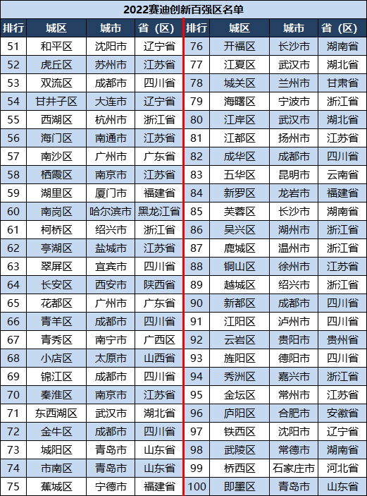 百强区排名2022最新排名,全国GDP百强区排行榜(附2022年最新排名前十榜单)
