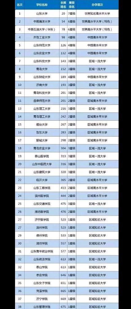 山东最好的大学有哪些 实力强的高校排名前十一览表插图3 山东最好的大学有哪些,实力强的高校排名前十一览表(附2022年最新排名前十榜单)
