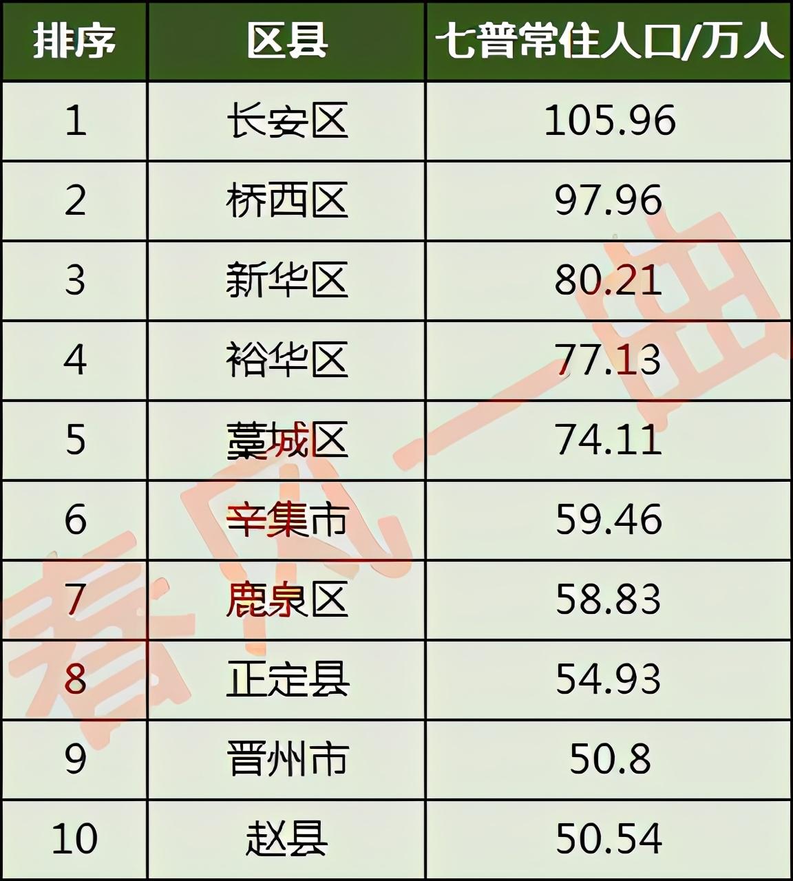 石家庄各个区有多少人,石家庄各区县人口一览:裕华区77万,正定县54万(附2022年最新排行榜前十名单)