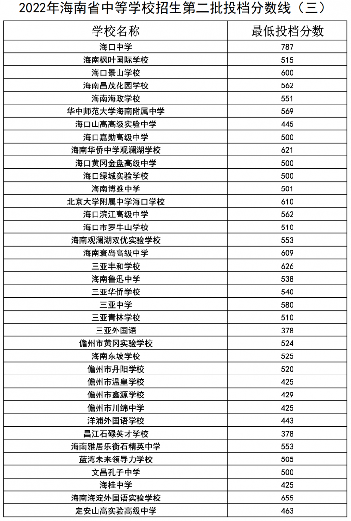 海口最好的高中排名前十名的学校(2023唐山重点中学排名一览表)插图18 海口最好的高中排名前十名的学校,2023唐山重点中学排名一览表(附2022年最新排名前十榜单)