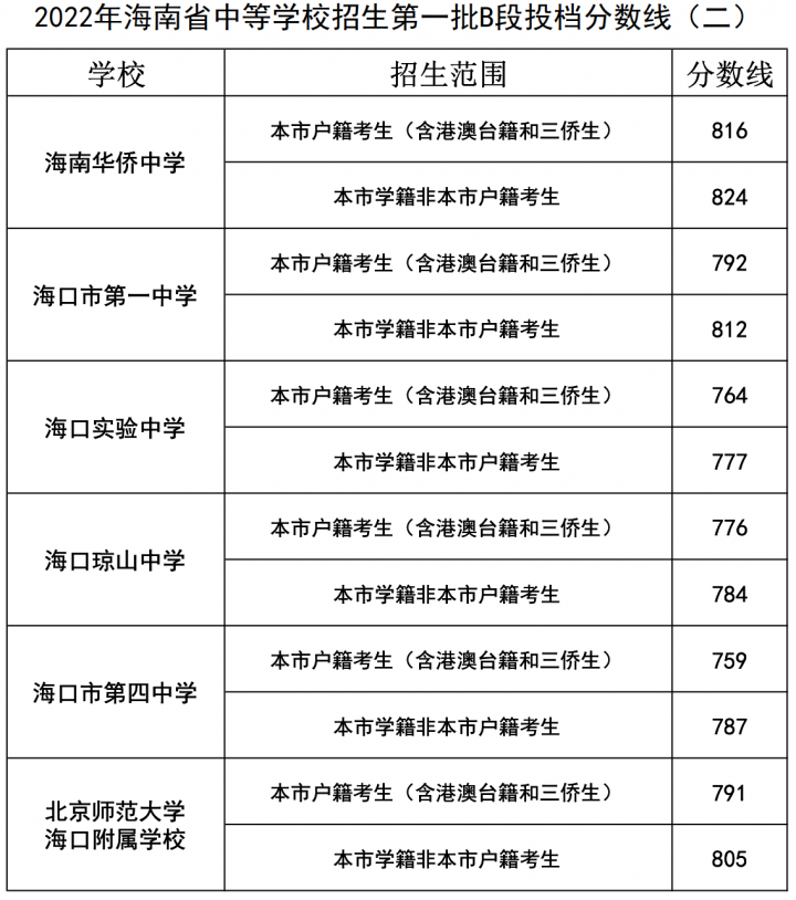 海口最好的高中排名前十名的学校(2023唐山重点中学排名一览表)插图15 海口最好的高中排名前十名的学校,2023唐山重点中学排名一览表(附2022年最新排名前十榜单)