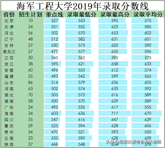 2022军校排名和军校分数线(附2022年最新排名前十榜单)