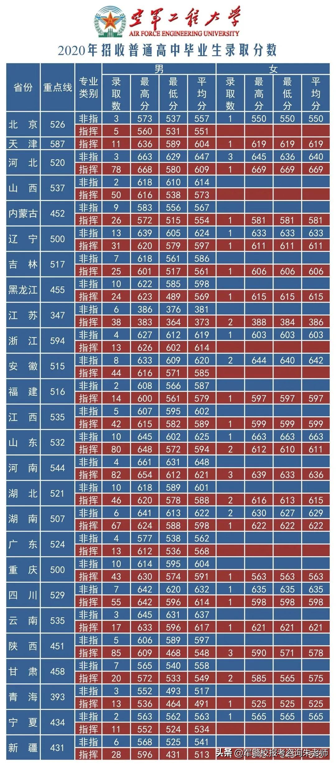 2022军校排名和军校分数线(附2022年最新排名前十榜单)