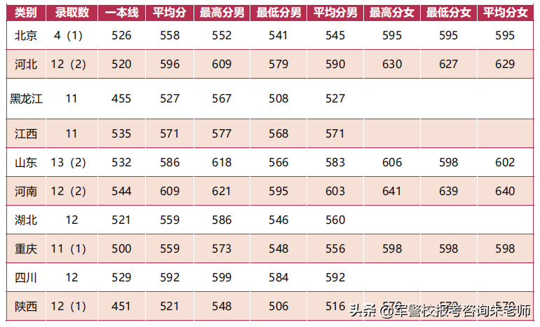 2022军校排名和军校分数线(附2022年最新排名前十榜单)