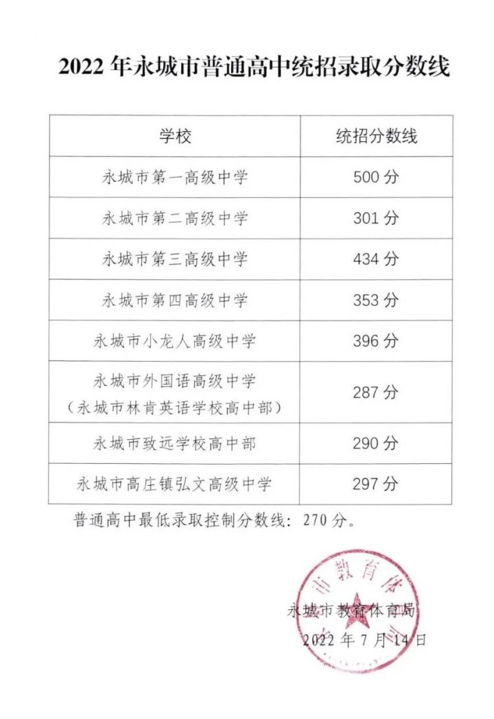 商丘最好的高中排名前十名的学校(2023商丘市重点公办中学一览表)插图7 商丘最好的高中排名前十名的学校,2023商丘市重点公办中学一览表(附2022年最新排名前十榜单)