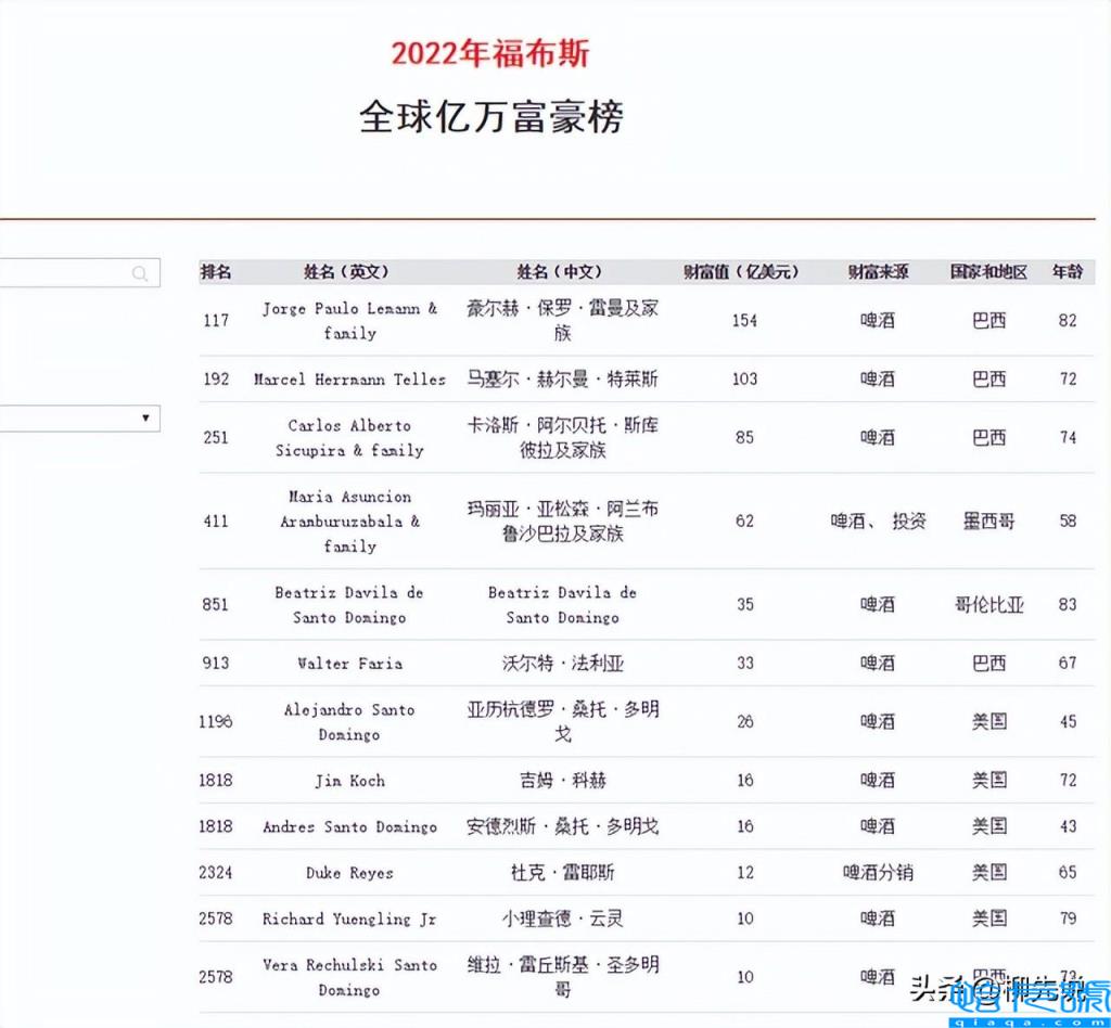 世界富豪排行榜2022最新排名100名,2022世界富豪榜前100名(附2022年最新排名前十榜单)