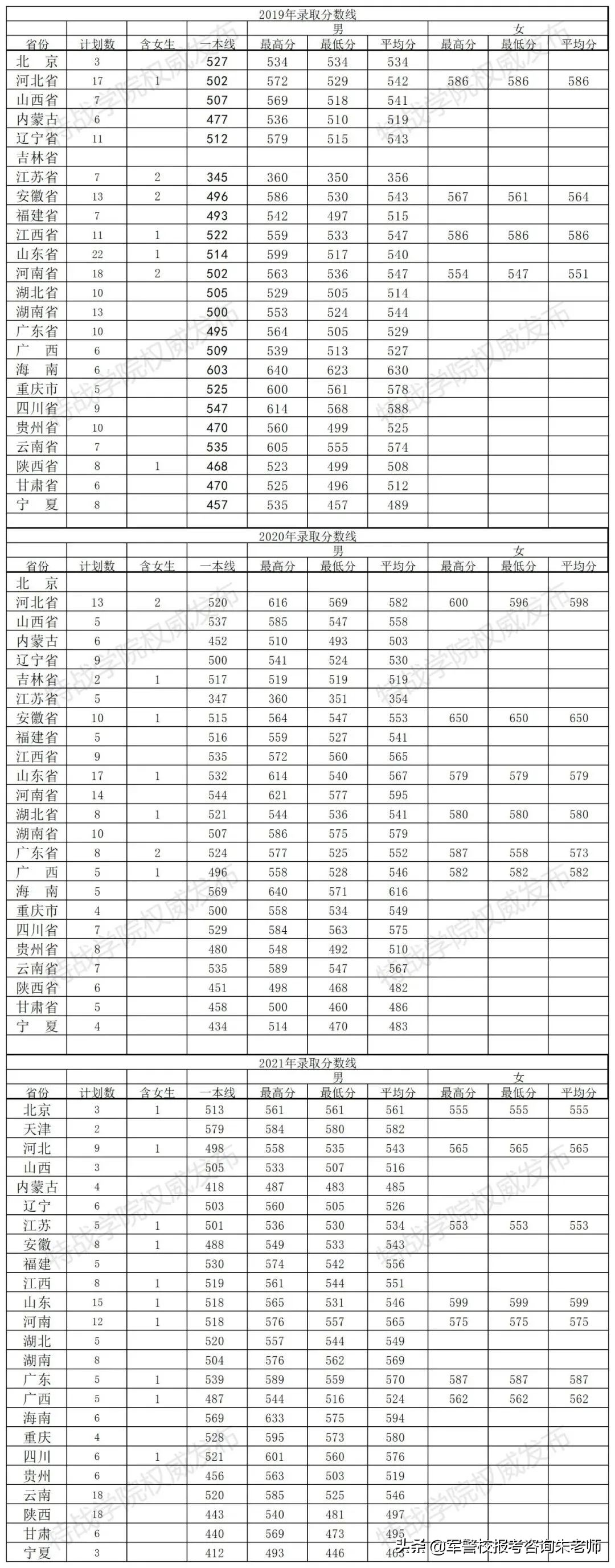 2022军校排名和军校分数线(附2022年最新排名前十榜单)