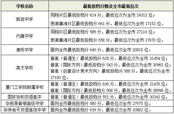 厦门十大高中学校2022年最新排名榜 附各高中中考录取分数插图8 厦门十大高中学校2022年最新排名榜,附各高中中考录取分数(附2022年最新排名前十榜单)