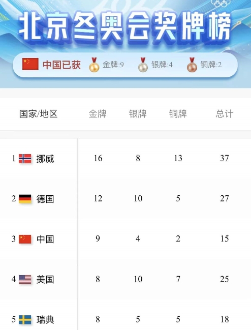 1645403411209106.png 2022北京冬奥会奖牌榜最新排名(附2022年最新排行榜前十名单)