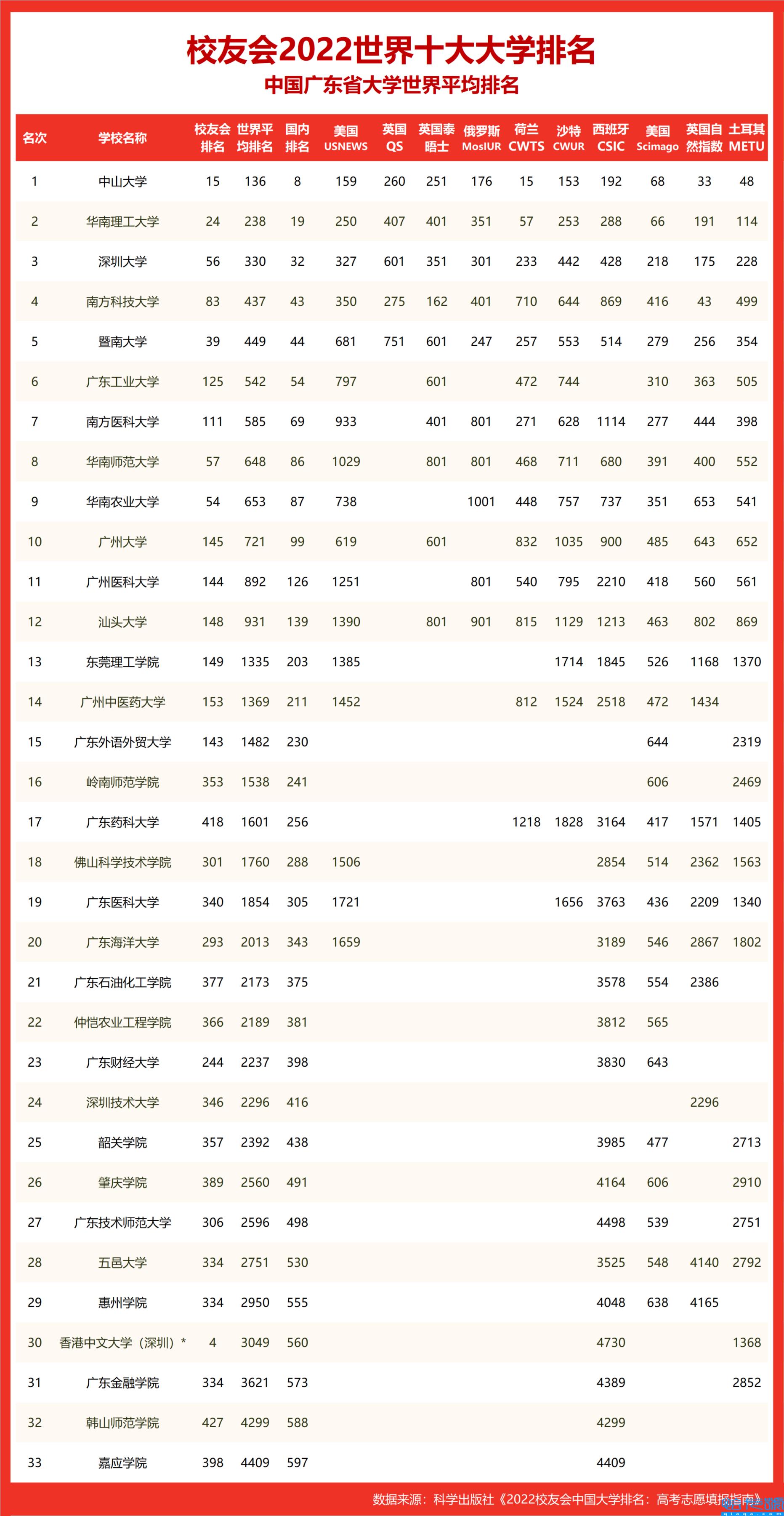 qs2022年世界大学排名完整榜单,2022年QS世界大学排名完整版(附2022年最新排名前十榜单)