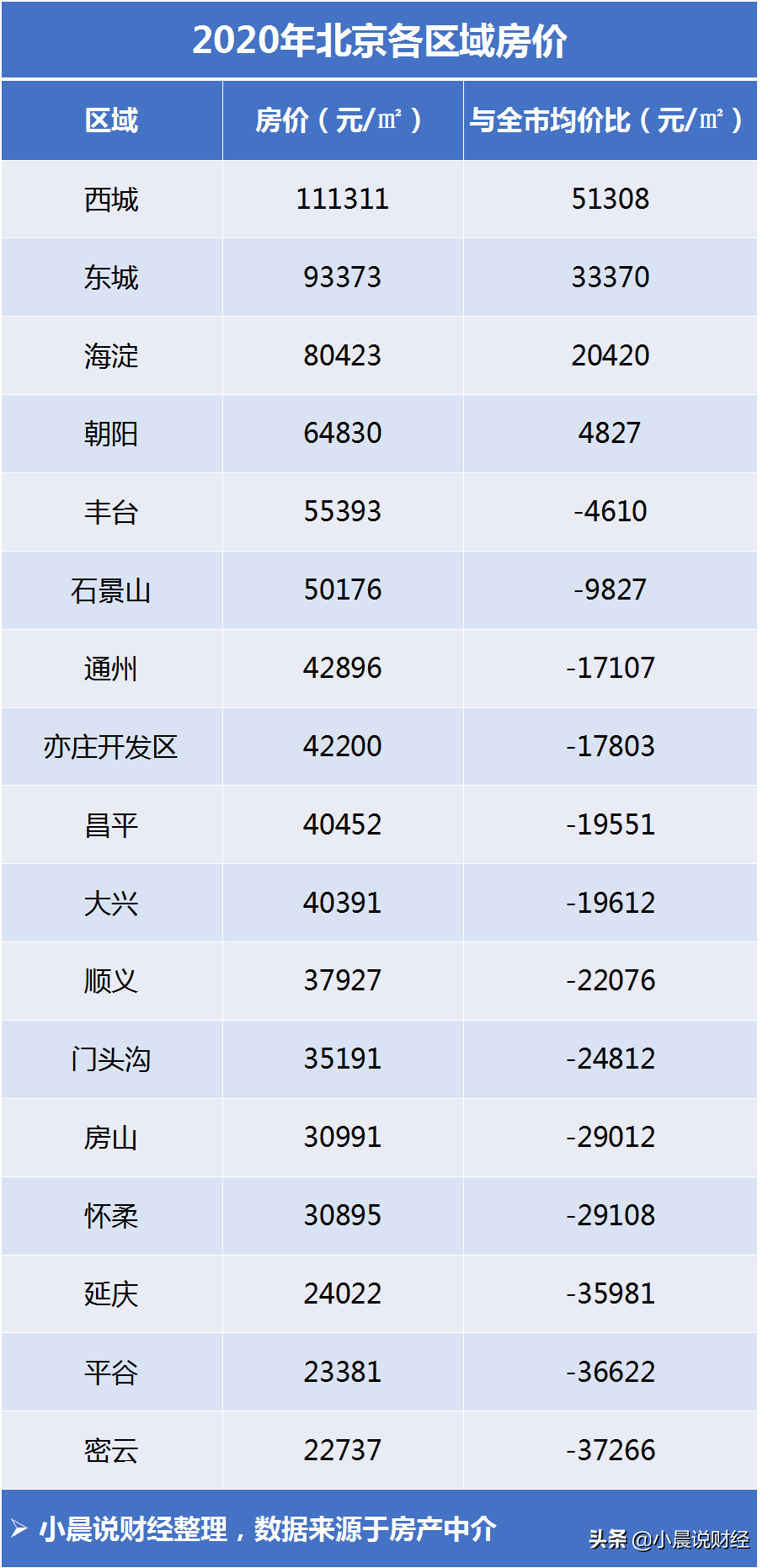 2022北京各区房价排名,北京各区房价一览表(附2022年最新排名前十榜单)
