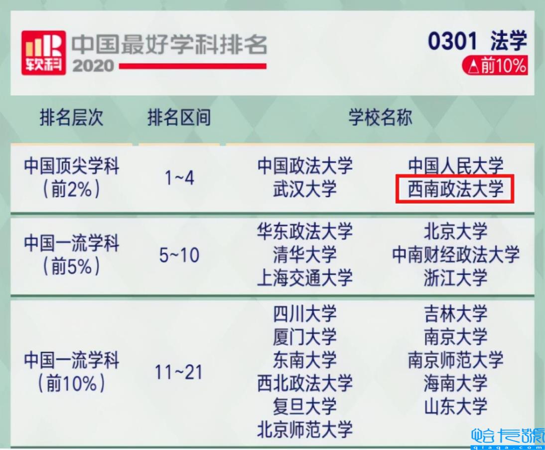 西南政法大学排名,西南政法大学如何(附2022年最新排名前十榜单)